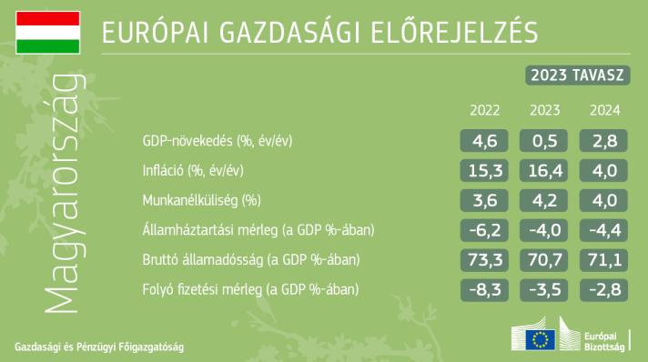 2023 tavaszi gazdasági előrejelzés magyar adatai