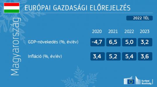 A 2022. téli gazdasági előrejelzés, főbb magyarországi adatok