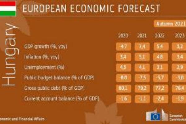 2021 őszi gazdasági előrejelzés