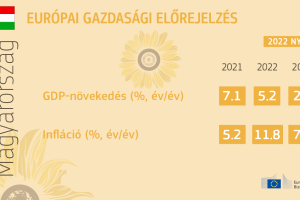 a 2022 nyári gazdasági előrejelzés főbb adatai, magyarország